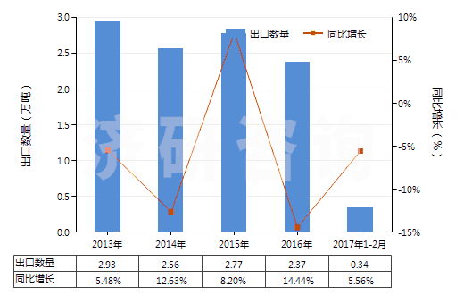 2013-2017年2月中國(guó)丙烯酸樹脂類為主的自粘塑料板等(含片膜箔帶扁條及其他扁平形狀材料,成卷的,寬≤20cm)(HS39191010)出口量及增速統(tǒng)計(jì) 2013-2017年2月中國(guó)丙烯酸樹脂類為主的自粘塑料板等(含片膜箔帶扁條及其他扁平形狀材料,成卷的,寬≤20cm)(HS39191010)出口量及增速統(tǒng)計(jì)